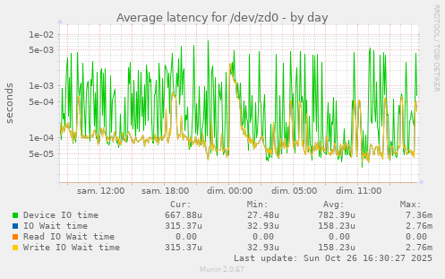 Average latency for /dev/zd0