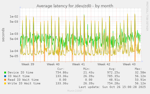 Average latency for /dev/zd0
