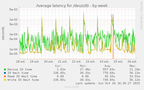 Average latency for /dev/zd0