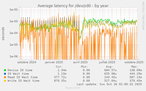 Average latency for /dev/zd0