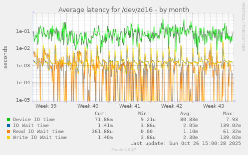 Average latency for /dev/zd16