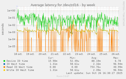 Average latency for /dev/zd16