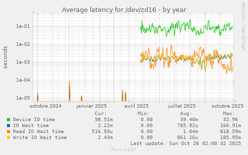 Average latency for /dev/zd16