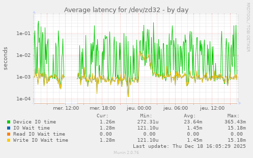 Average latency for /dev/zd32