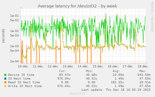 Average latency for /dev/zd32