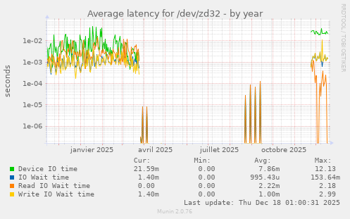 Average latency for /dev/zd32