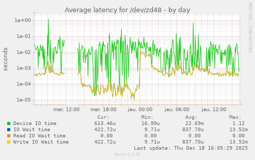 Average latency for /dev/zd48
