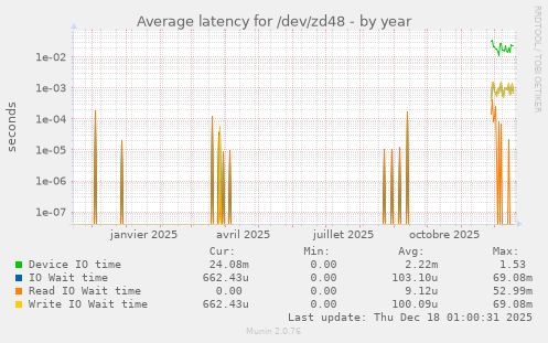 Average latency for /dev/zd48