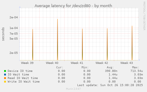 Average latency for /dev/zd80