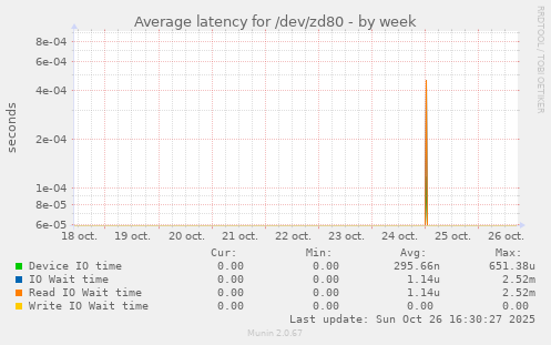Average latency for /dev/zd80