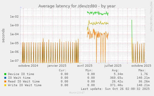 Average latency for /dev/zd80