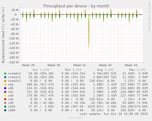 Throughput per device