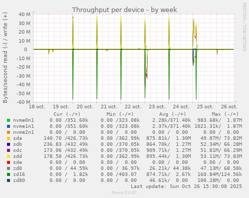 Throughput per device