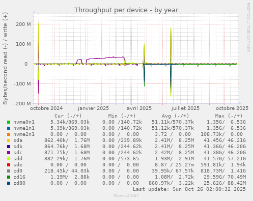Throughput per device