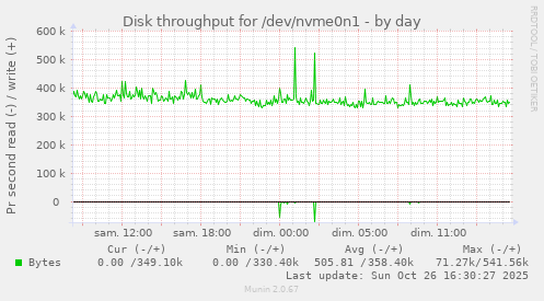 Disk throughput for /dev/nvme0n1
