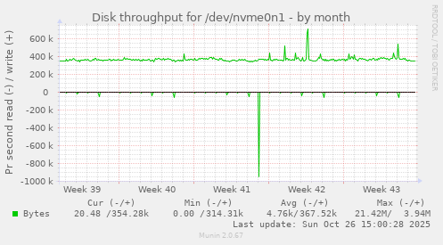 Disk throughput for /dev/nvme0n1
