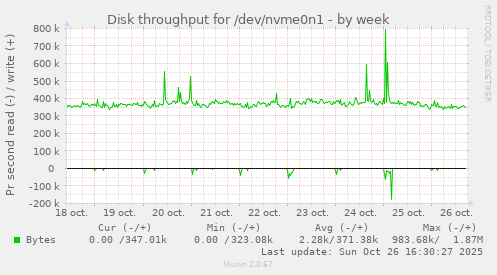 Disk throughput for /dev/nvme0n1
