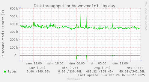Disk throughput for /dev/nvme1n1