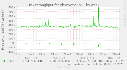 Disk throughput for /dev/nvme1n1