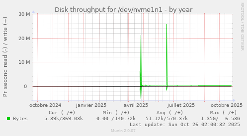 Disk throughput for /dev/nvme1n1