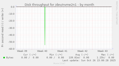 Disk throughput for /dev/nvme2n1