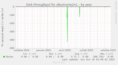 Disk throughput for /dev/nvme2n1