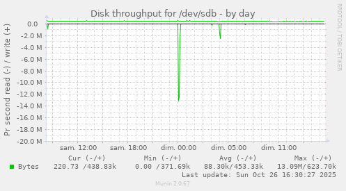 Disk throughput for /dev/sdb
