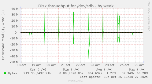Disk throughput for /dev/sdb