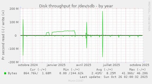 Disk throughput for /dev/sdb