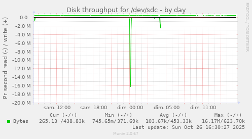 Disk throughput for /dev/sdc