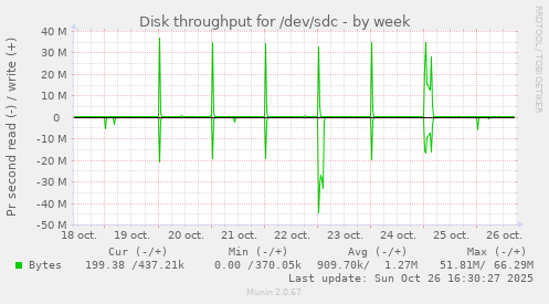 Disk throughput for /dev/sdc