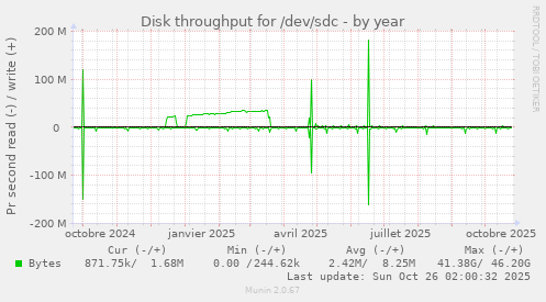 Disk throughput for /dev/sdc