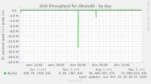 Disk throughput for /dev/sdd