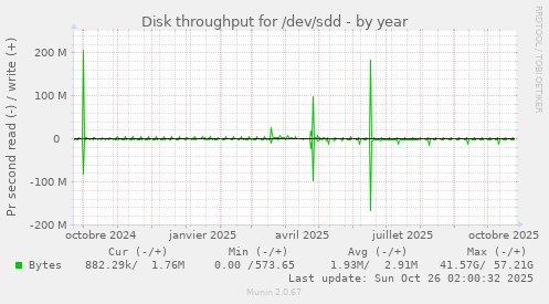 Disk throughput for /dev/sdd