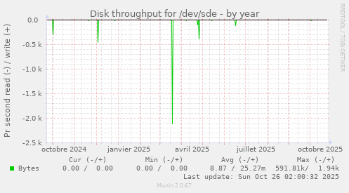 Disk throughput for /dev/sde