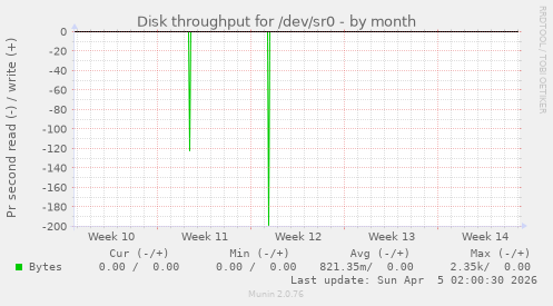 Disk throughput for /dev/sr0