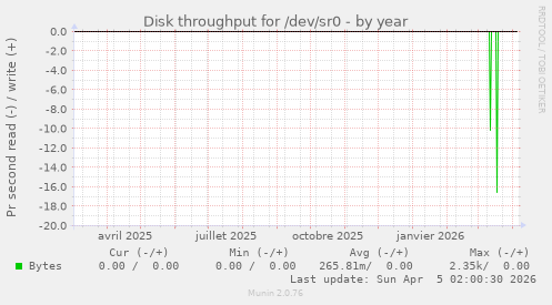 Disk throughput for /dev/sr0