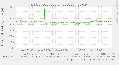 Disk throughput for /dev/zd0
