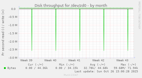 Disk throughput for /dev/zd0