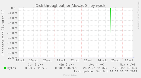 Disk throughput for /dev/zd0