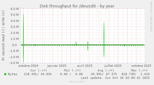 Disk throughput for /dev/zd0
