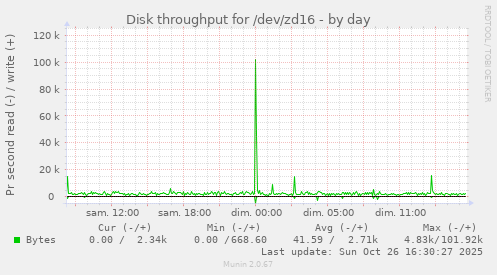Disk throughput for /dev/zd16