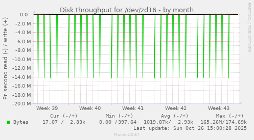 Disk throughput for /dev/zd16