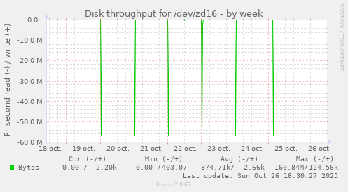 Disk throughput for /dev/zd16