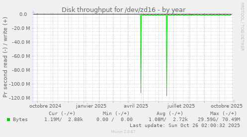 Disk throughput for /dev/zd16