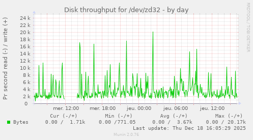 Disk throughput for /dev/zd32