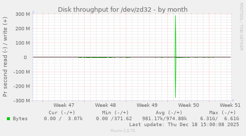 Disk throughput for /dev/zd32