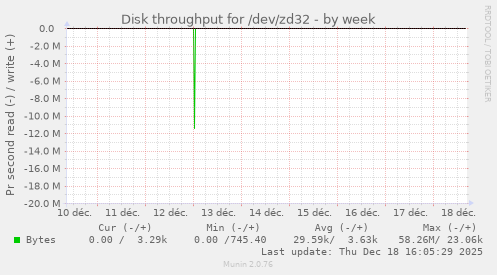 Disk throughput for /dev/zd32