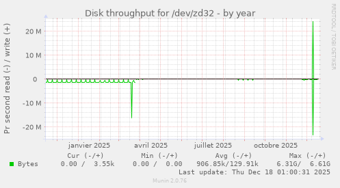 Disk throughput for /dev/zd32