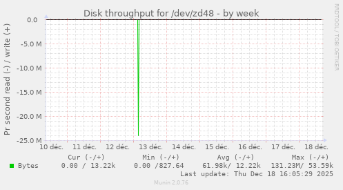 Disk throughput for /dev/zd48